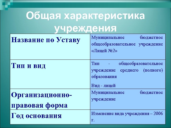 Общая характеристика учреждения Название по Уставу Муниципальное бюджетное общеобразовательное учреждение «Лицей № 2» Тип