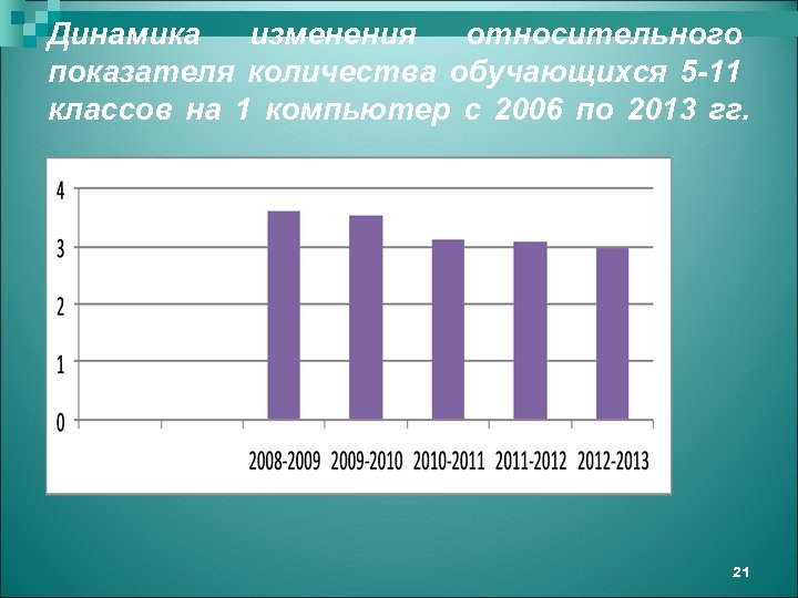 Динамика изменения относительного показателя количества обучающихся 5 -11 классов на 1 компьютер с 2006