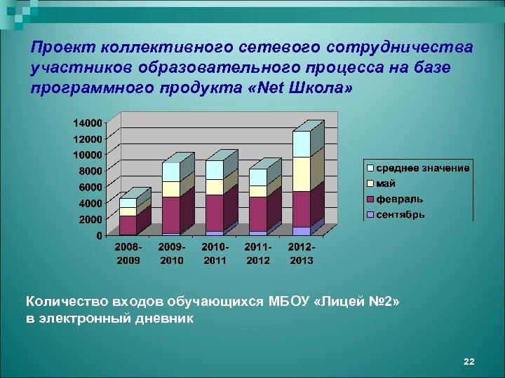 Проект коллективного сетевого сотрудничества участников образовательного процесса на базе программного продукта «Net Школа» Количество