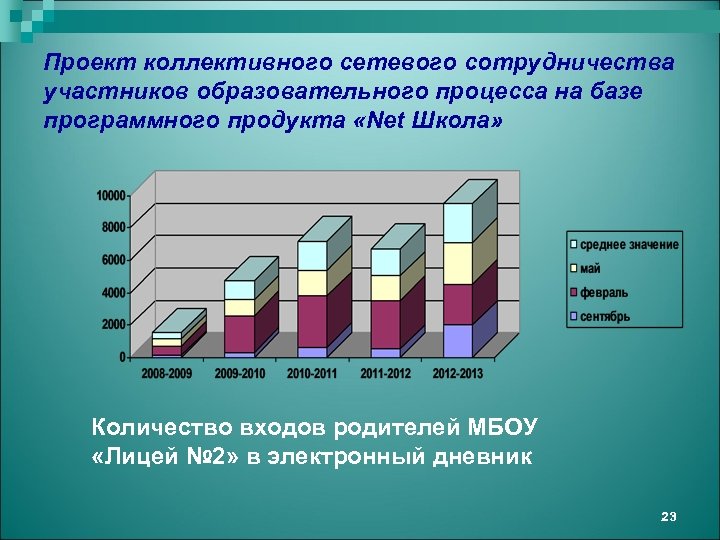 Проект коллективного сетевого сотрудничества участников образовательного процесса на базе программного продукта «Net Школа» Количество