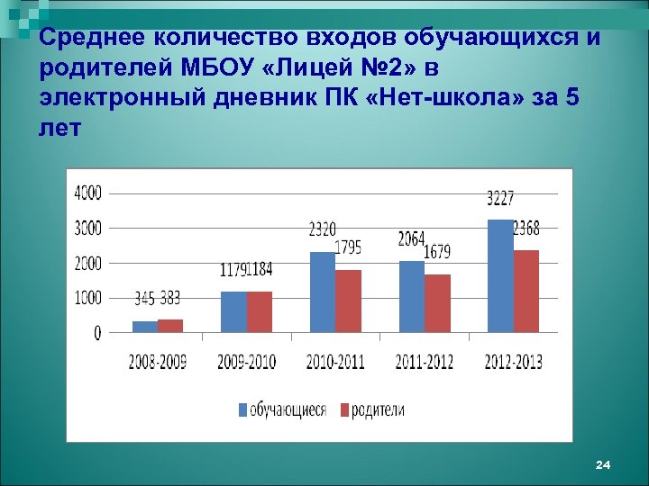 Среднее количество входов обучающихся и родителей МБОУ «Лицей № 2» в электронный дневник ПК