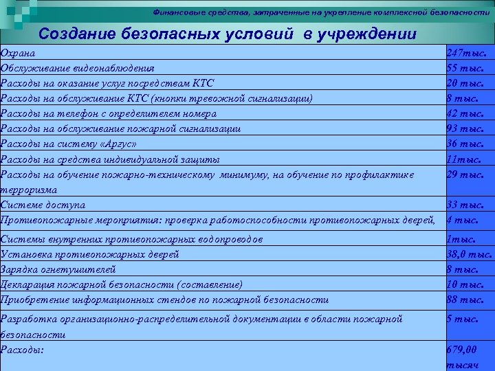 Финансовые средства, затраченные на укрепление комплексной безопасности Создание безопасных условий в учреждении Охрана Обслуживание