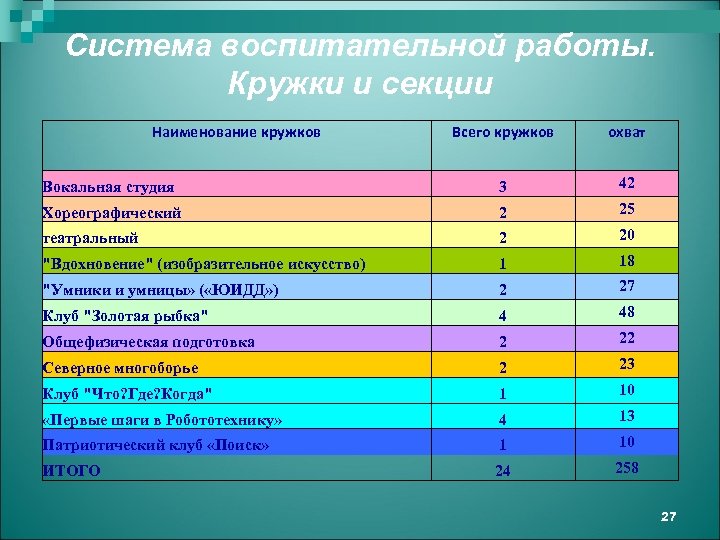 Система воспитательной работы. Кружки и секции Наименование кружков Всего кружков охват Вокальная студия 3