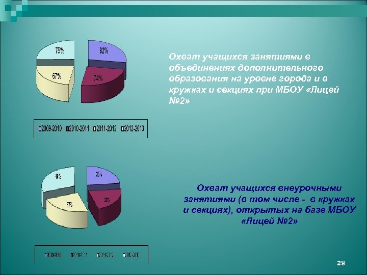 Охват учащихся занятиями в объединениях дополнительного образования на уровне города и в кружках и