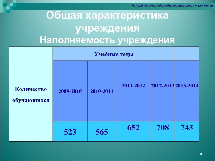 Наполняемость общеобразовательного учреждения Общая характеристика учреждения Наполняемость учреждения Учебные годы Количество 2009 -2010 -2011