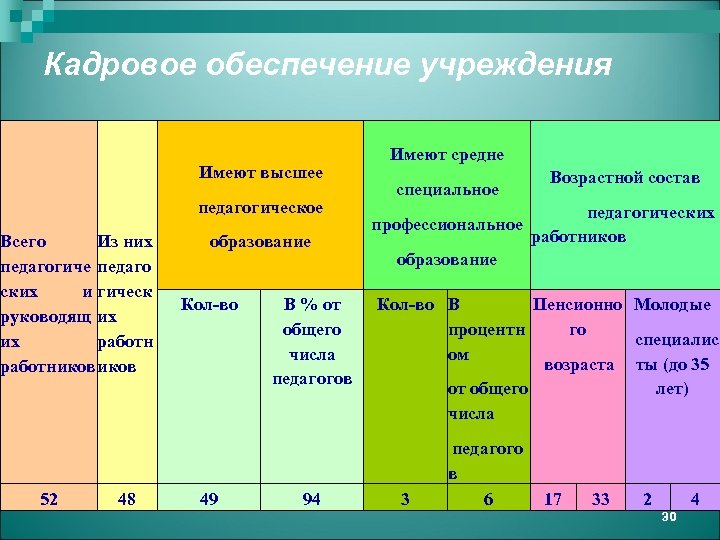 Кадровое обеспечение учреждения Имеют высшее педагогическое Всего Из них педагогиче педаго ских и гическ