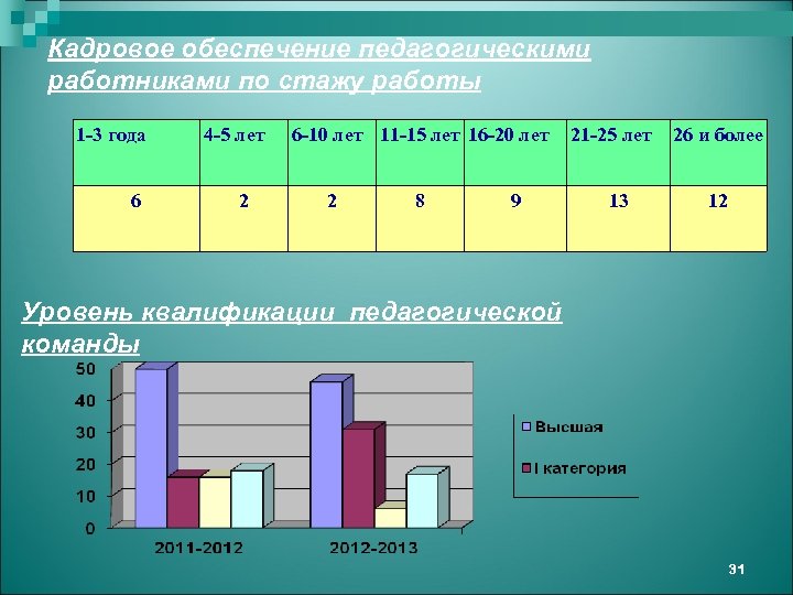 Кадровое обеспечение педагогическими работниками по стажу работы 1 -3 года 6 4 -5 лет