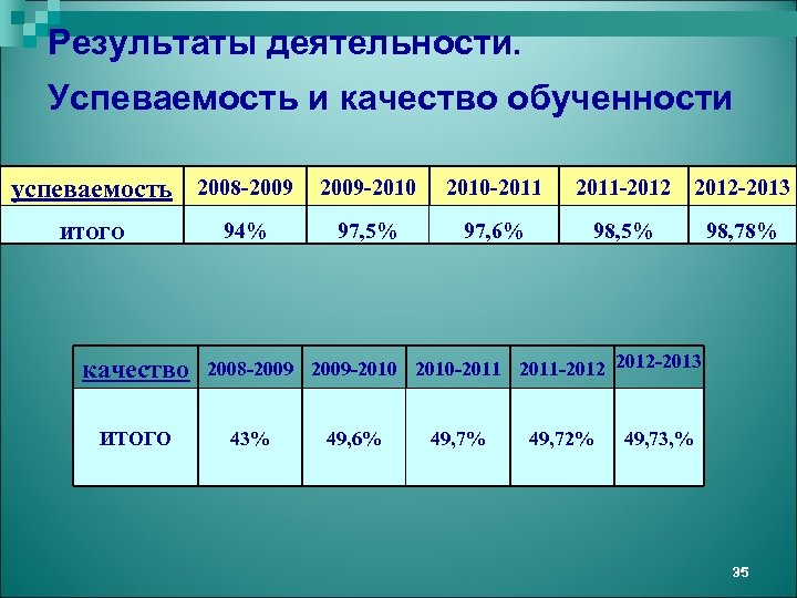 Результаты деятельности. Успеваемость и качество обученности успеваемость 2008 -2009 ИТОГО качество ИТОГО 94% 2009