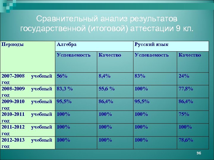 Сравнительный анализ результатов государственной (итоговой) аттестации 9 кл. Периоды Алгебра Успеваемость 2007 -2008 год