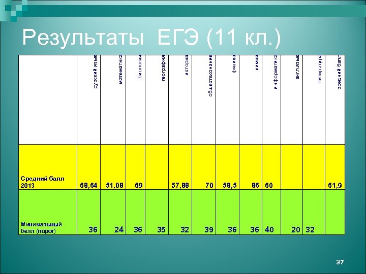 русский язык Средний балл 2013 Минимальный балл (порог) 68, 64 51, 08 69 36