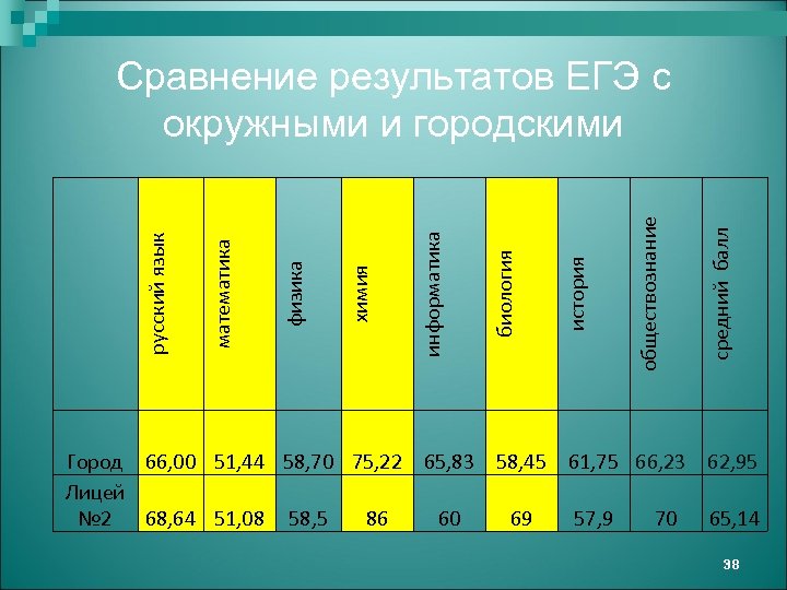 средний балл 69 обществознание 60 история 65, 83 биология Город 66, 00 51, 44