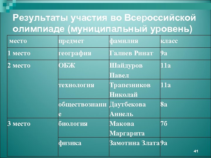 Результаты участия во Всероссийской олимпиаде (муниципальный уровень) место предмет фамилия 1 место география Галиев