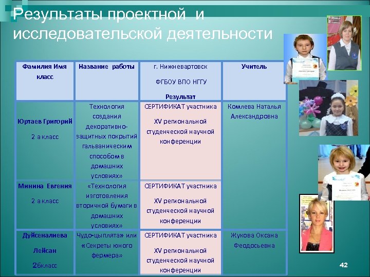 Результаты проектной и исследовательской деятельности Фамилия Имя класс Название работы г. Нижневартовск Учитель ФГБОУ