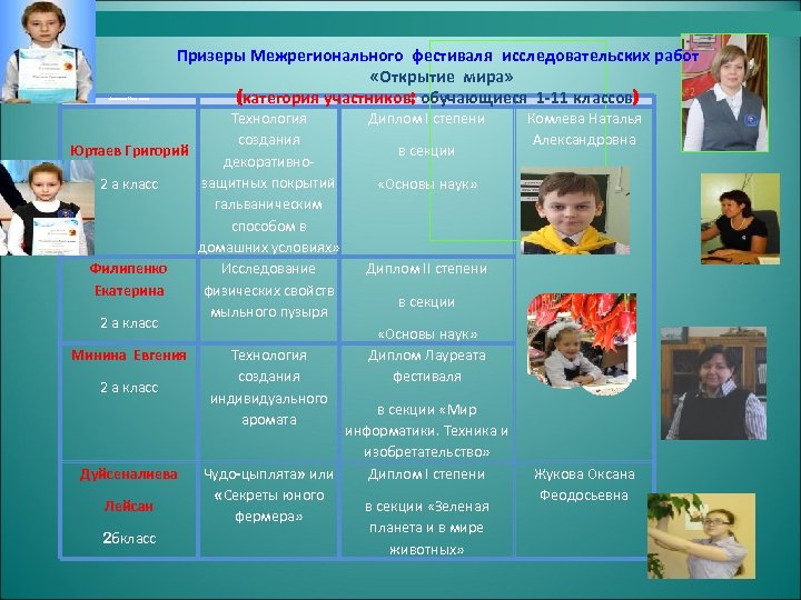 Фамилия Имя класс Призеры Межрегионального фестиваля исследовательских работ «Открытие мира» (категория участников: обучающиеся 1