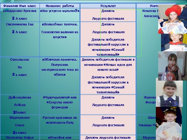 Фамилия Имя класс Название работы Бондаренко Ярослав «Как устроен мультик? » 2 А класс