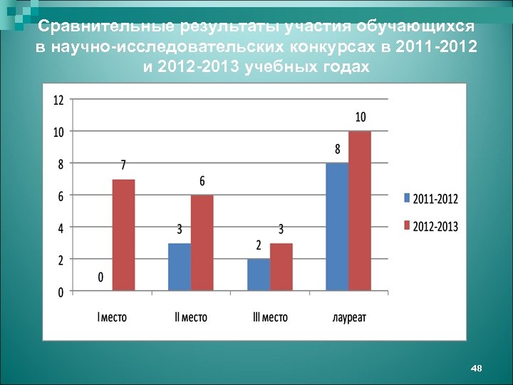 Сравнительные результаты участия обучающихся в научно-исследовательских конкурсах в 2011 -2012 и 2012 -2013 учебных