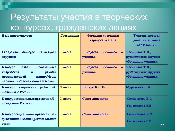 Результаты участия в творческих конкурсах, гражданских акциях Название конкурса Достижения Фамилия участника городского этапа