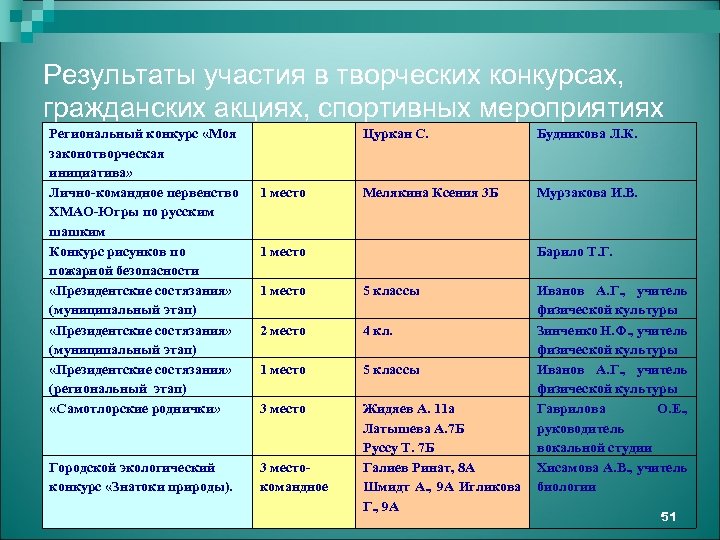 Результаты участия в творческих конкурсах, гражданских акциях, спортивных мероприятиях Региональный конкурс «Моя законотворческая инициатива»