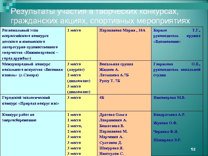 Результаты участия в творческих конкурсах, гражданских акциях, спортивных мероприятиях Региональный этап всероссийского конкурса детского