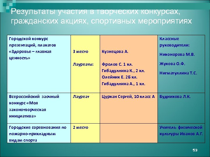 Результаты участия в творческих конкурсах, гражданских акциях, спортивных мероприятиях Городской конкурс презентаций, плакатов «Здоровье