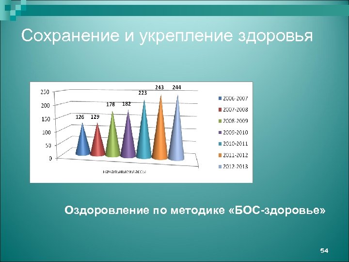 Сохранение и укрепление здоровья Оздоровление по методике «БОС-здоровье» 54 