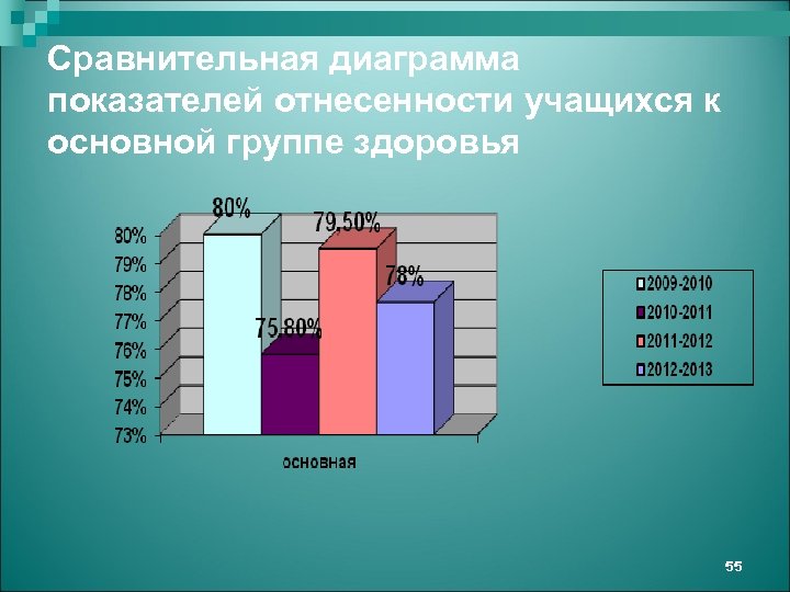 Сравнительная диаграмма показателей отнесенности учащихся к основной группе здоровья 55 