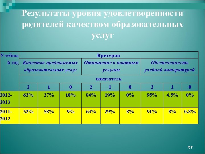 Результаты уровня удовлетворенности родителей качеством образовательных услуг Учебны Критерии Обеспеченность й год Качество предлагаемых