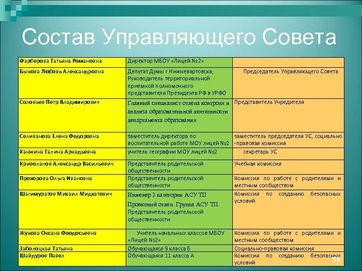 Состав Управляющего Совета Фарберова Татьяна Романовна Директор МБОУ «Лицей № 2» Быкова Любовь Александровна