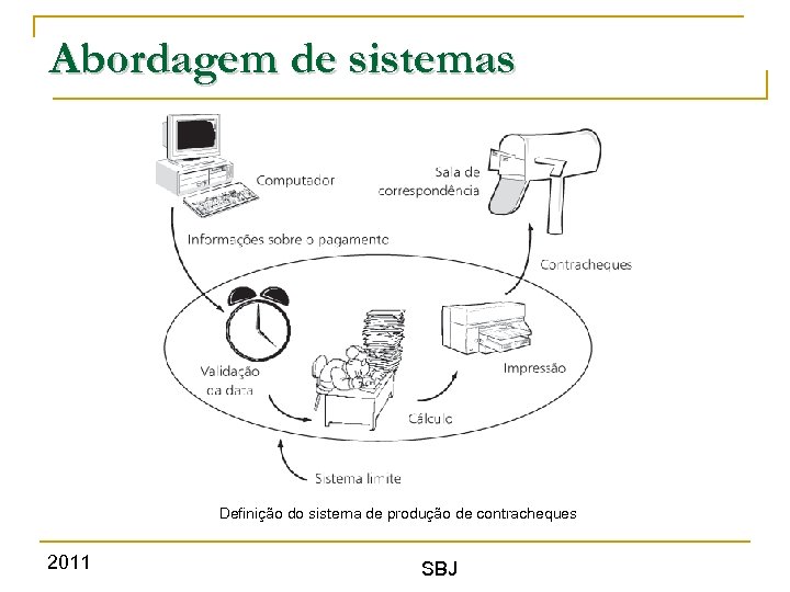 Abordagem de sistemas Definição do sistema de produção de contracheques 2011 SBJ 