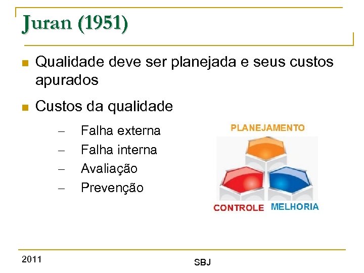 Juran (1951) Qualidade deve ser planejada e seus custos apurados Custos da qualidade –