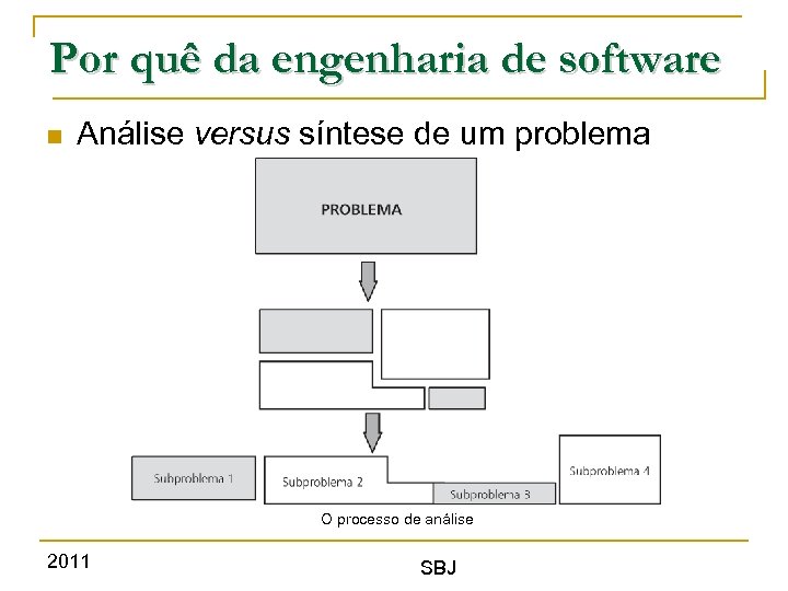 Por quê da engenharia de software Análise versus síntese de um problema O processo