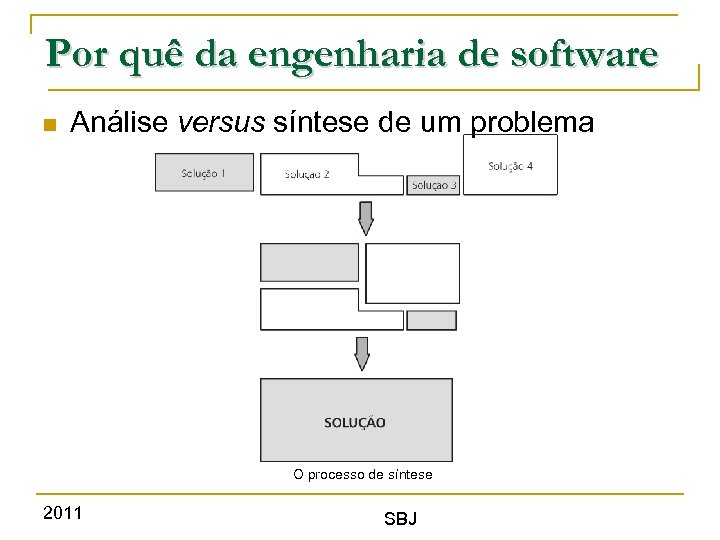 Por quê da engenharia de software Análise versus síntese de um problema O processo