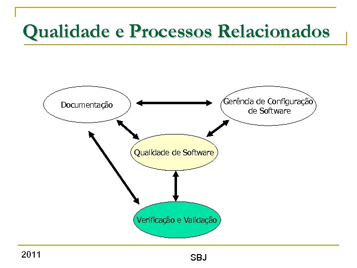 Qualidade e Processos Relacionados Gerência de Configuração de Software Documentação Qualidade de Software Verificação