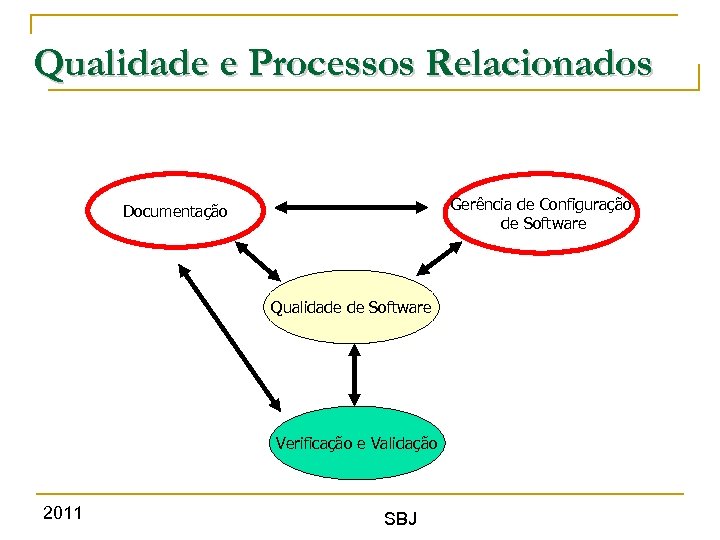 Qualidade e Processos Relacionados Gerência de Configuração de Software Documentação Qualidade de Software Verificação