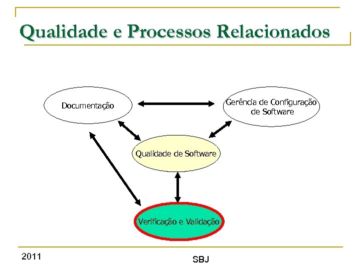 Qualidade e Processos Relacionados Gerência de Configuração de Software Documentação Qualidade de Software Verificação