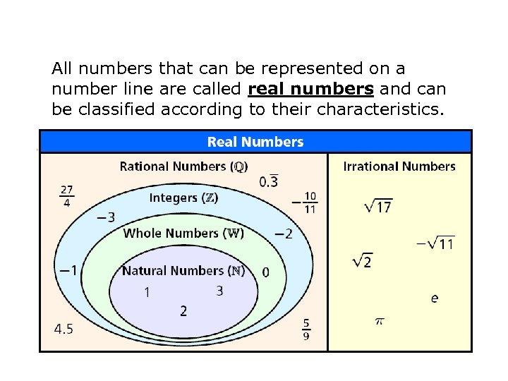 All numbers that can be represented on a number line are called real numbers