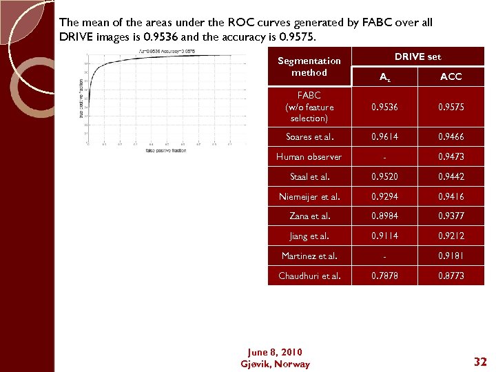 The mean of the areas under the ROC curves generated by FABC over all