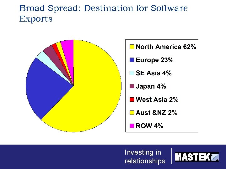 Broad Spread: Destination for Software Exports Investing in relationships 