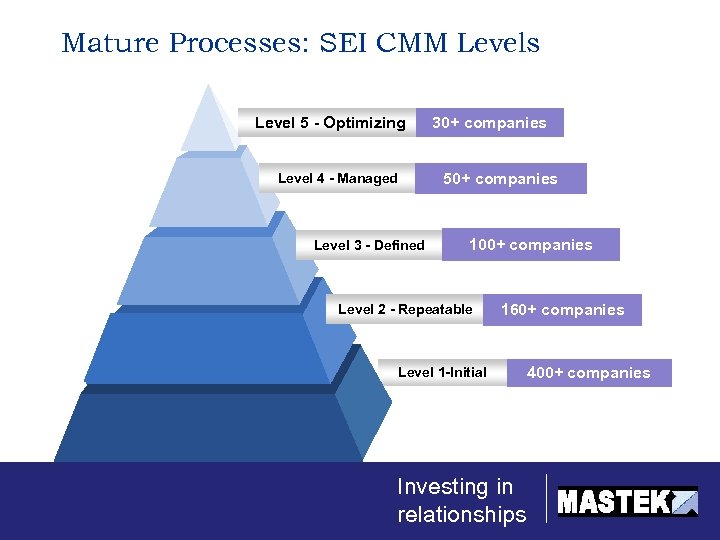 Mature Processes: SEI CMM Levels Level 5 - Optimizing 30+ companies 50+ companies Level