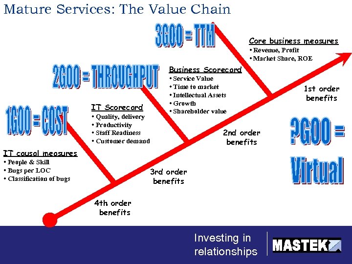 Mature Services: The Value Chain Core business measures • Revenue, Profit • Market Share,