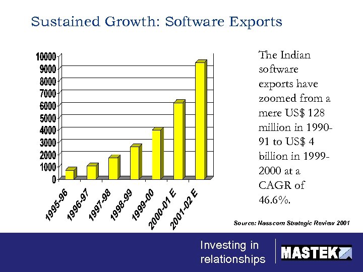 Sustained Growth: Software Exports The Indian software exports have zoomed from a mere US$