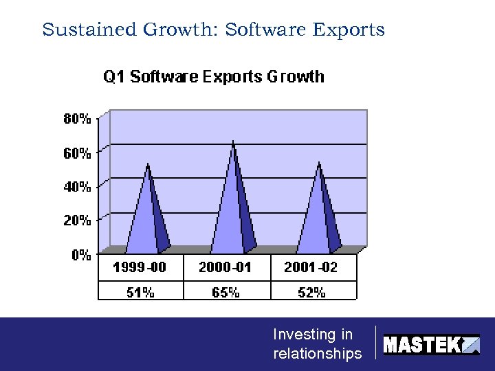 Sustained Growth: Software Exports . Investing in relationships 