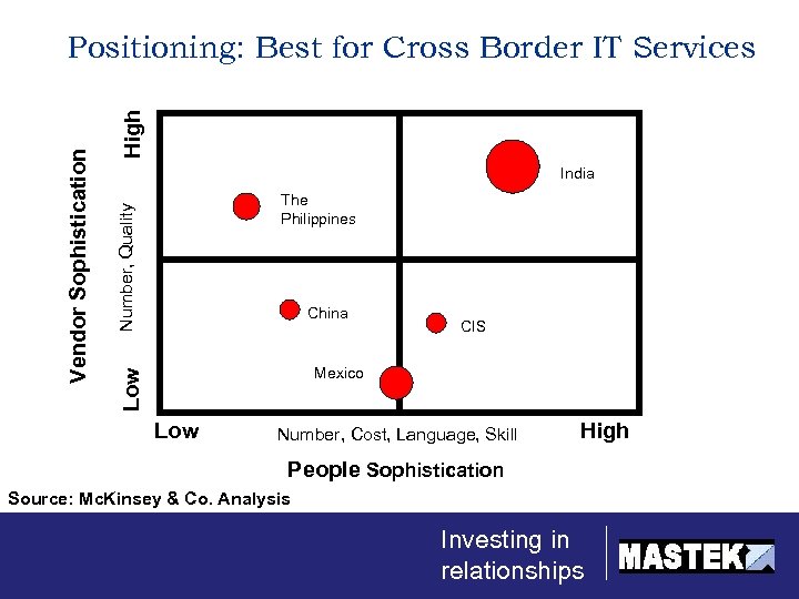 High India Number, Quality The Philippines China CIS Mexico Low Vendor Sophistication Positioning: Best