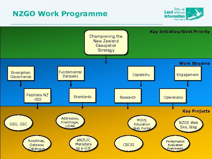 NZGO Work Programme Key Initiative/Govt Priority Championing the New Zealand Geospatial Strategy Work Streams