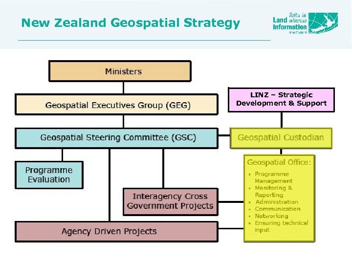 New Zealand Geospatial Strategy LINZ – Strategic Development & Support 