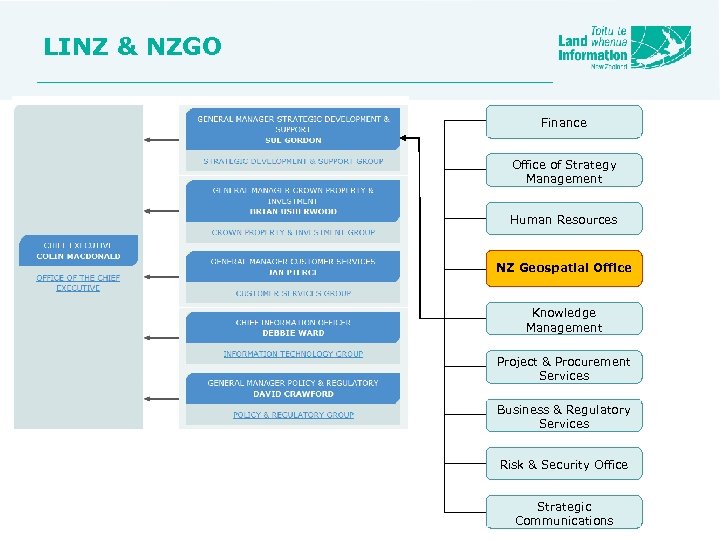 LINZ & NZGO Finance Office of Strategy Management Human Resources NZ Geospatial Office Knowledge