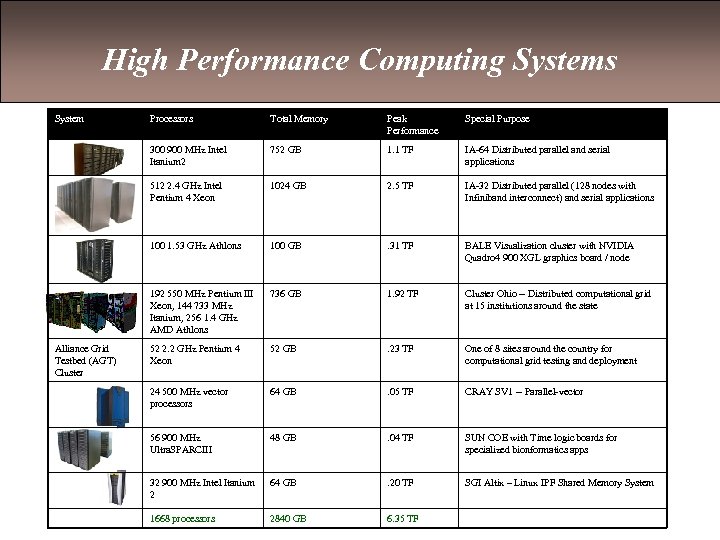 High Performance Computing Systems System Total Memory Peak Performance Special Purpose 300 900 MHz