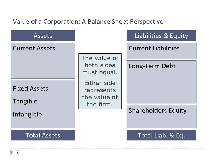 Value of a Corporation: A Balance Sheet Perspective Assets Liabilities & Equity Current Assets