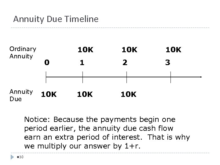 Annuity Due Timeline Ordinary Annuity Due 10 K 0 10 K 10 K 10
