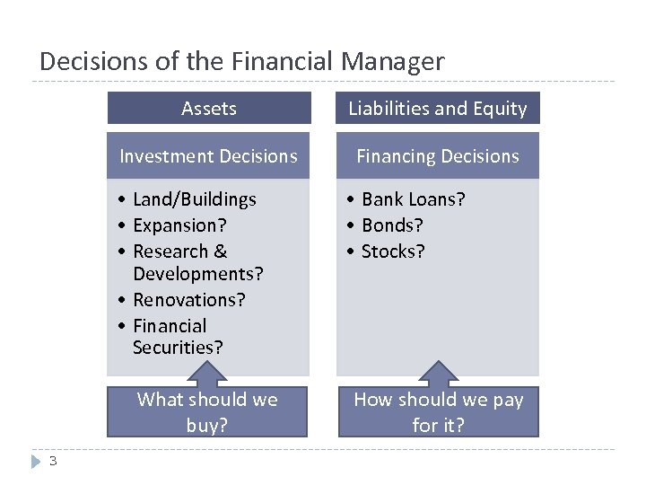 Decisions of the Financial Manager Assets Liabilities and Equity Investment Decisions Financing Decisions •